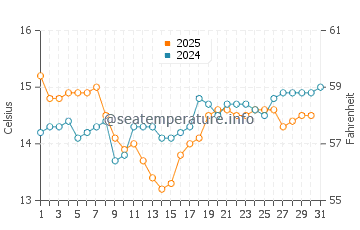 Pauanui water temp chart in August