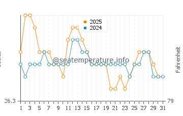 Temperature dell'acqua a Paulista ad agosto