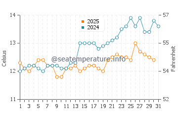 Paynesville water temp chart in August