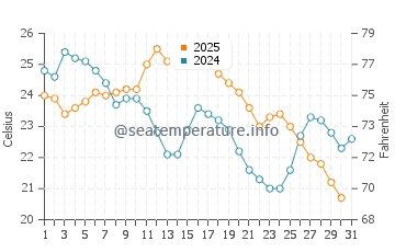 Peacock Point water temp chart in August
