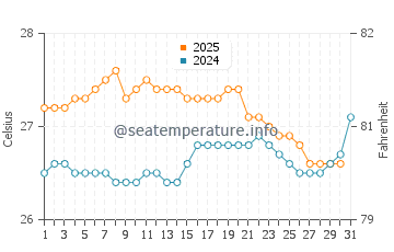 Pearl City water temp chart in August