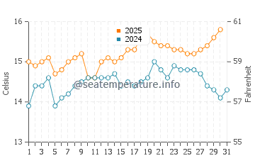 Temperature dell'acqua a Pearly Beach ad agosto