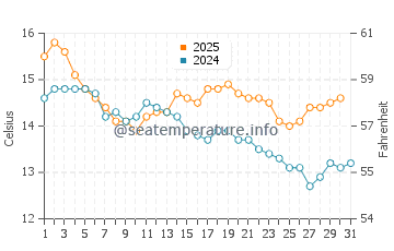 Temperature dell'acqua a Pease Bay ad agosto