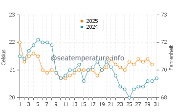 Pechon water temp chart in August