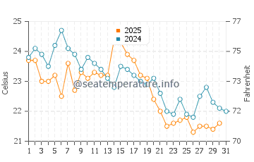 Peconic Bay water temp chart in August