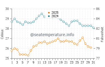 Wassertemperatur Pedaso im August