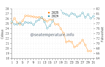 Pedregalejo water temp chart in August