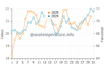 Pedro Valiente water temp chart in August