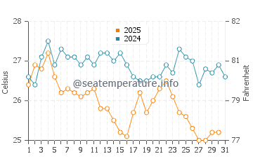 Temperature dell'acqua a Pefkari ad agosto