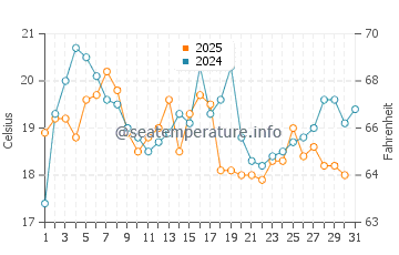 Peggotty Beach water temp chart in August
