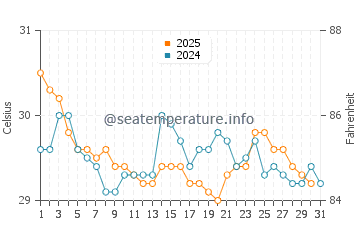 Temperatura vode u Pekalongan u kolovozu