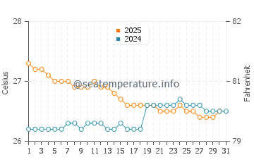 Temperature dell'acqua a Pelau ad agosto