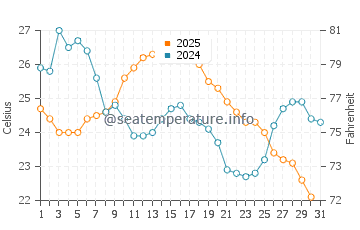 Pelee Island water temp chart in August