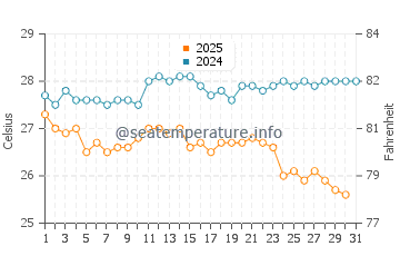 Wassertemperatur Pilio im August