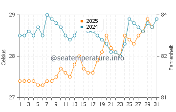Temperatura vode u Peliyagoda u kolovozu