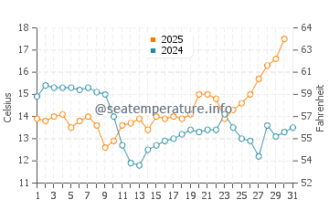 Temperature dell'acqua a Pelotas ad agosto