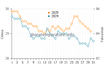 Pemalang water temp chart in August