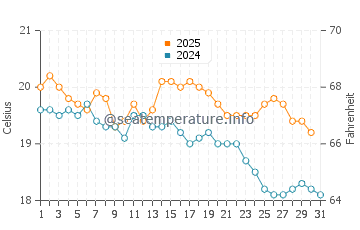Temperature dell'acqua a Penarth ad agosto