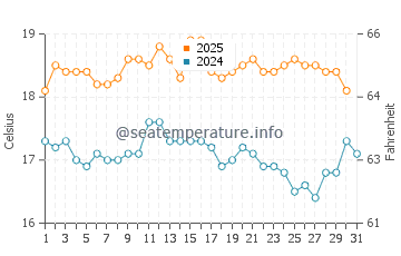 Temperature dell'acqua a Penbryn ad agosto