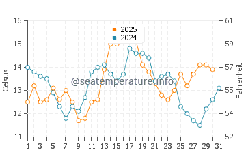 Pender Island water temp chart in August