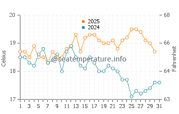 Temperature dell'acqua a Pendine ad agosto