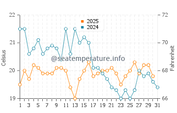 Penestin water temp chart in August