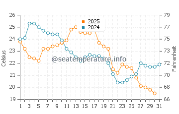 Temperature dell'acqua a Penetanguishene ad agosto