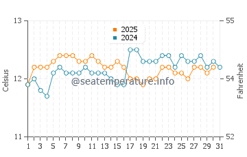 Penguin water temp chart in August
