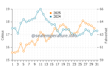 Penhors water temp chart in August