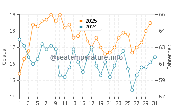 Peniche water temp chart in August