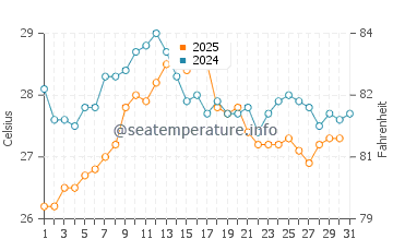 Peniscola water temp chart in August