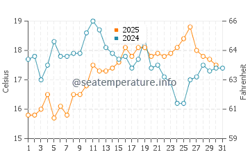 Temperature dell'acqua a Penmarch ad agosto