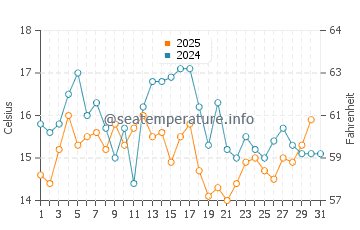 Penobscot Bay water temp chart in August