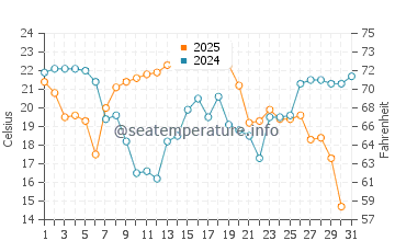 Pentwater water temp chart in August