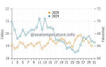 Penvins water temp chart in August