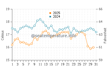 Peppermint Grove water temp chart in August