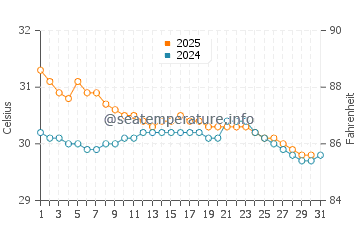 Perai water temp chart in August