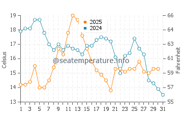 Perce water temp chart in August