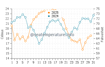Pere Marquette water temp chart in August