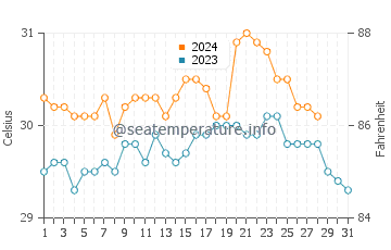 Perez water temp chart in August