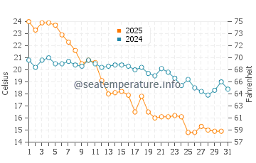 Temperature dell'acqua a Perna ad agosto