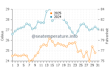 Wassertemperatur Peroj im August