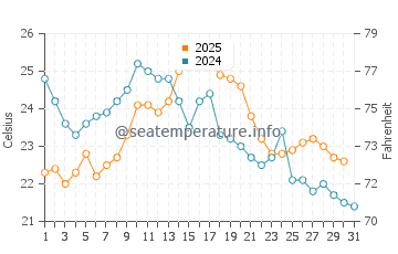 Perpignan water temp chart in August