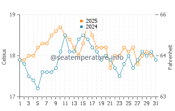 Temperature dell'acqua a Perros-Guirec ad agosto
