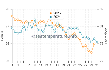 Temperatura del agua en Persembe en agosto
