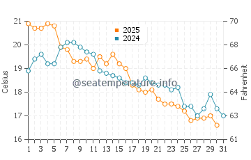 Pershagen water temp chart in August