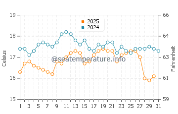 Perth water temp chart in August