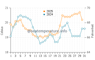 Temperatura da água em Peruíbe em agosto