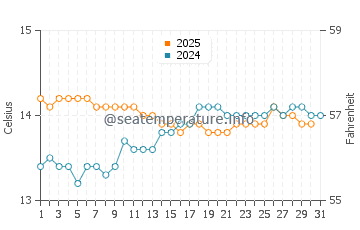 Peterborough water temp chart in August