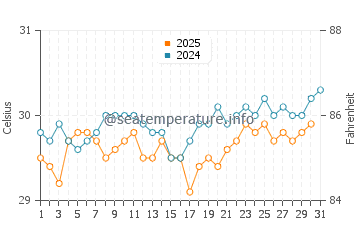 Temperatura da água em Petit-Bourg em agosto